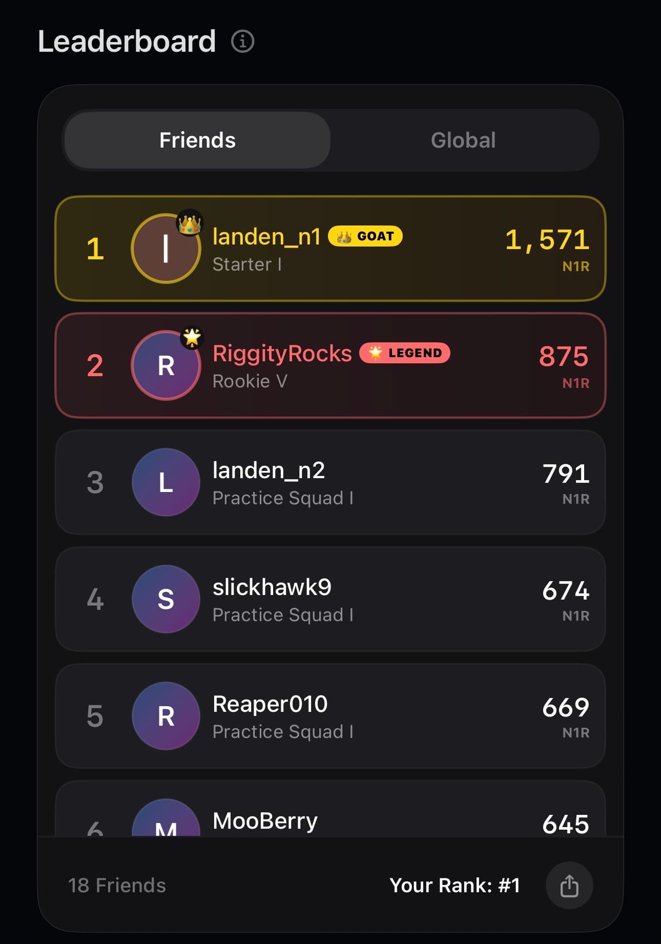 The N1 friends leaderboard ranking players by N1R, with landen_n1 in first place as the GOAT.